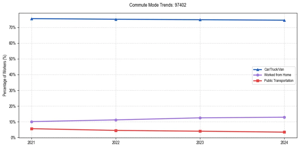 Transportation trends in US ZIP Code 97402