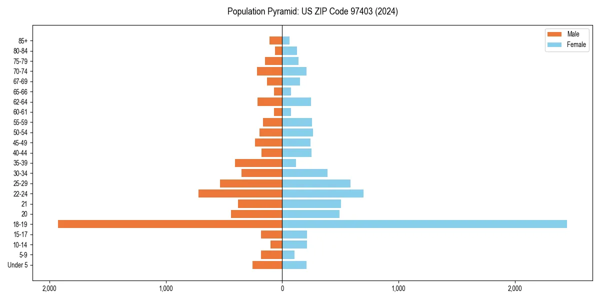 Population pyramid for 