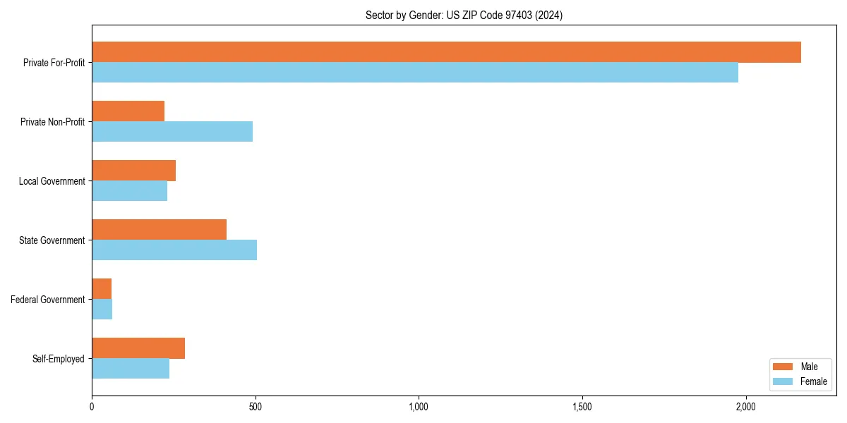 Employment sector breakdown by gender in 