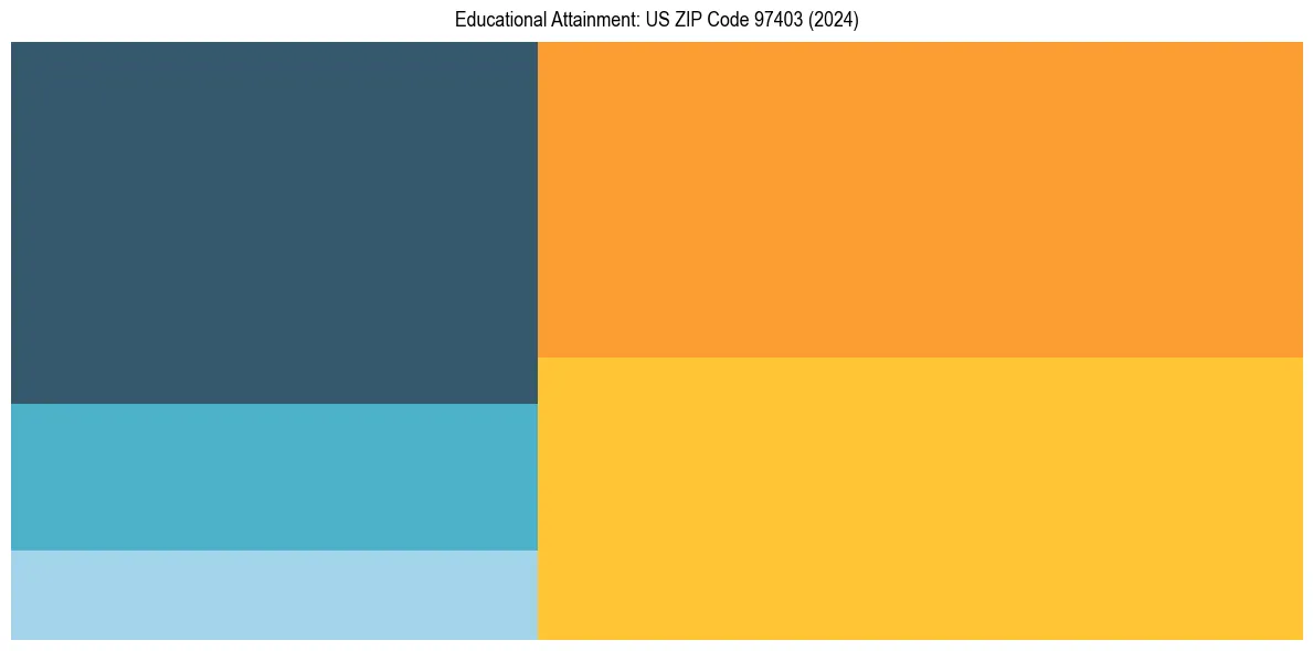 Education Treemap for  in 2024
