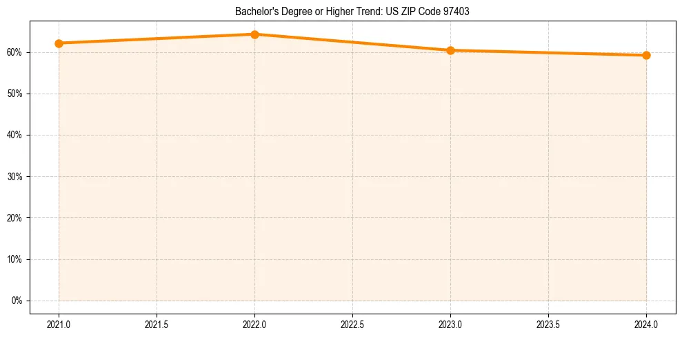 Trend chart showing bachelor degree growth in 