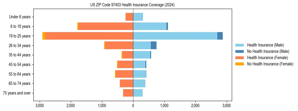 Health insurance pyramid for US ZIP Code 97403