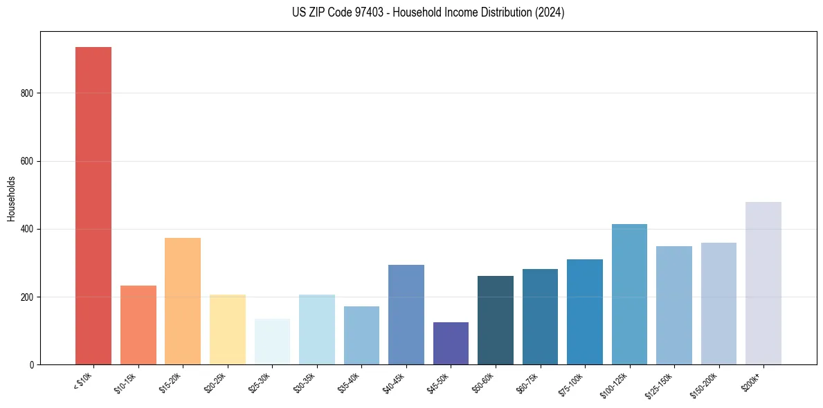 Income Distribution for 