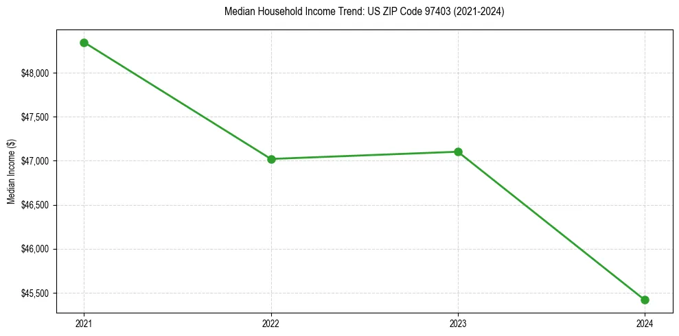 Income trend for 