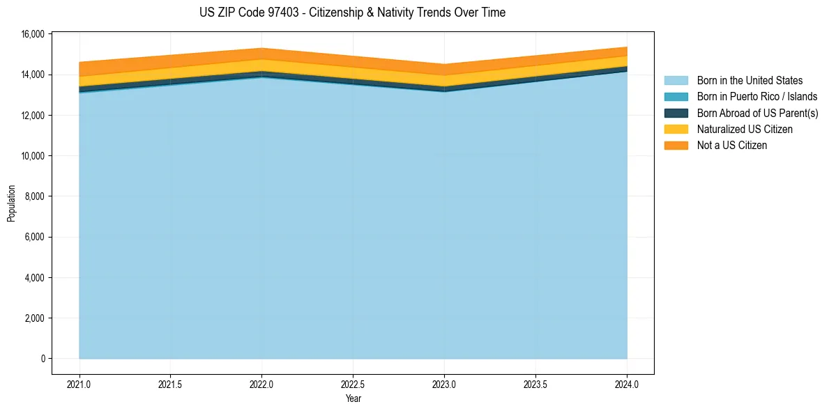 Historical nativity trends for 