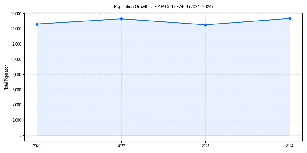Population trends in 