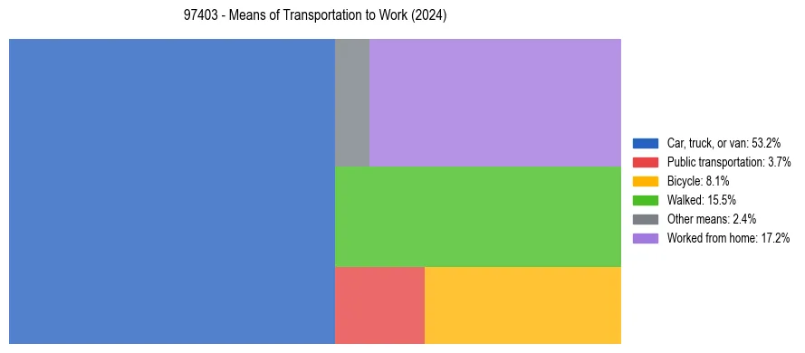 Commute modes in US ZIP Code 97403