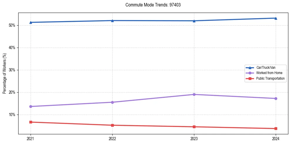 Transportation trends in US ZIP Code 97403