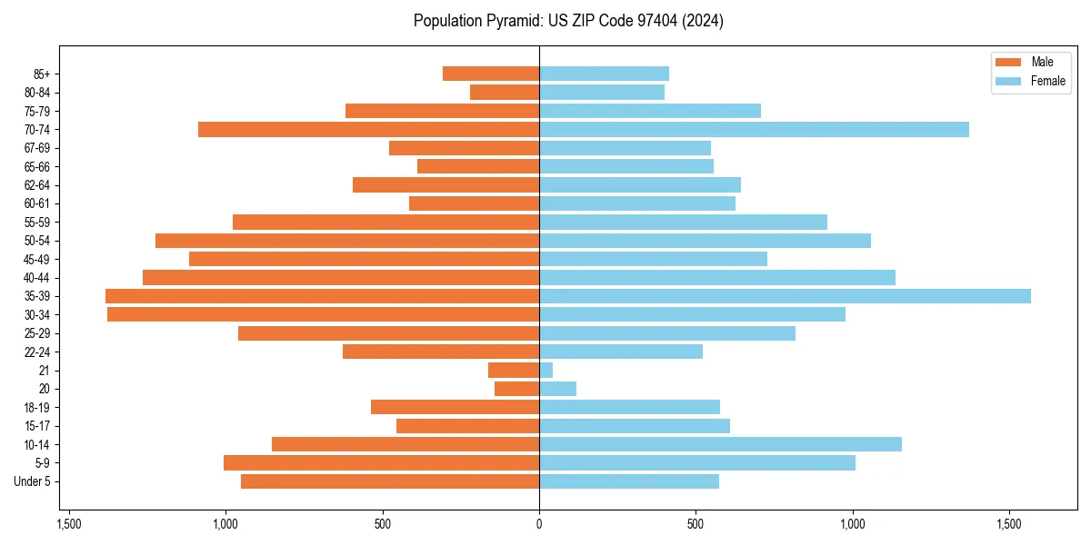 Population pyramid for 