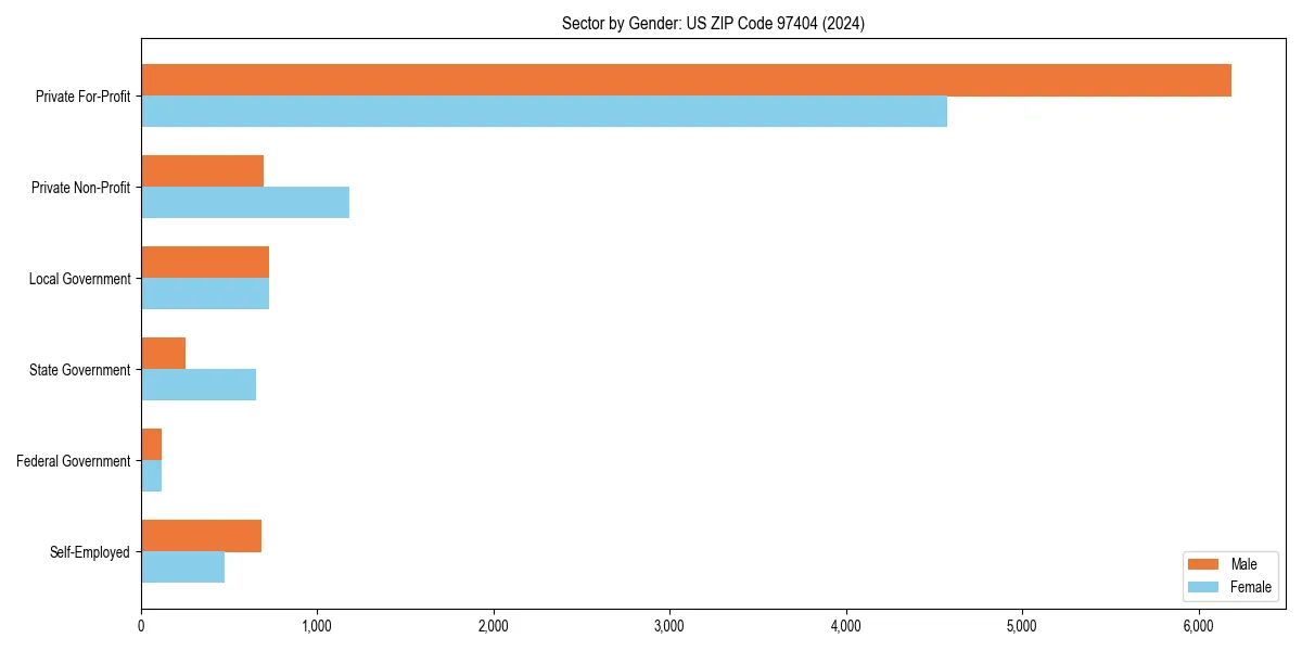 Employment sector breakdown by gender in 