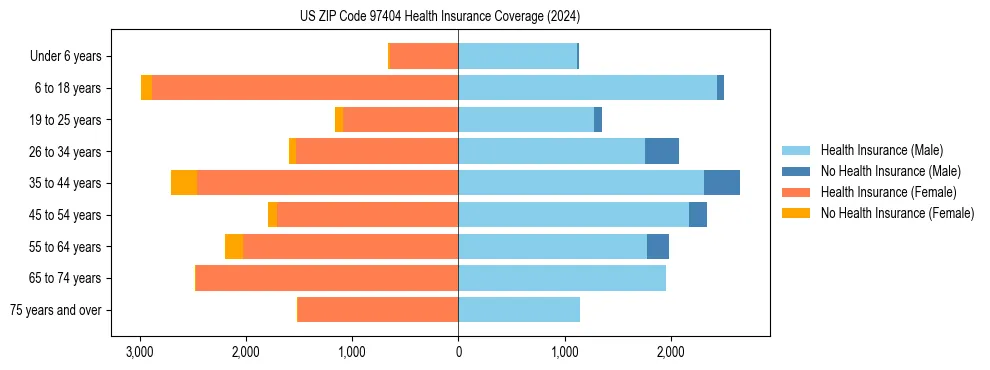 Health insurance pyramid for US ZIP Code 97404