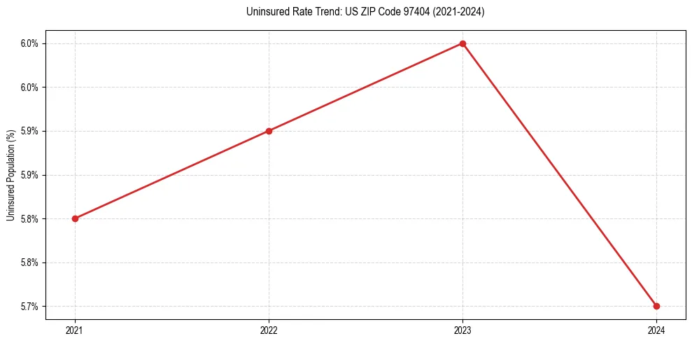 Uninsured trend chart for US ZIP Code 97404