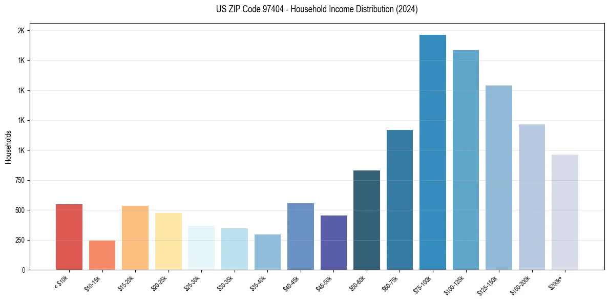 Income Distribution for 