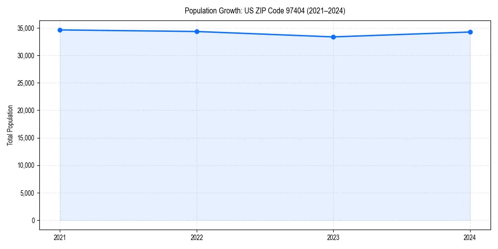 Population trends in 