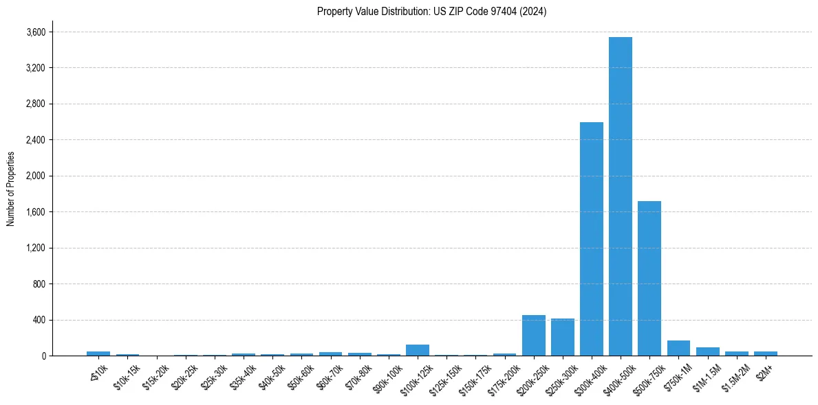 Value Distribution for 
