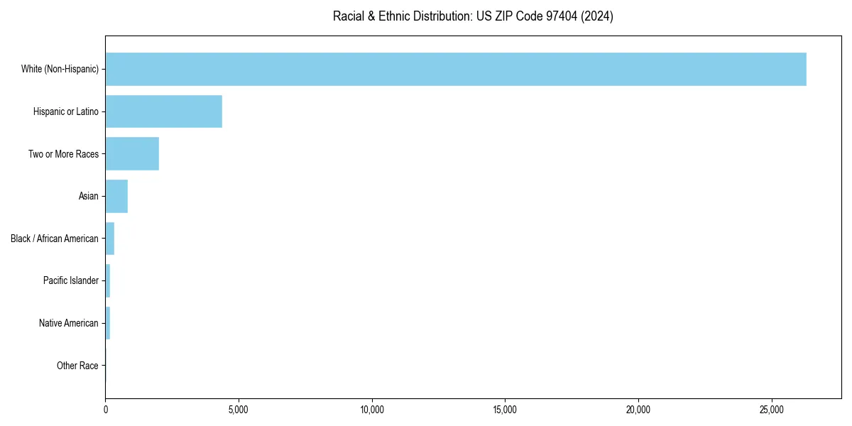 Bar chart showing racial distribution in  for 2024