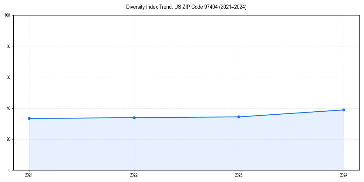 Line chart showing diversity index trends for 