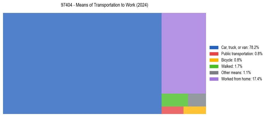Commute modes in US ZIP Code 97404