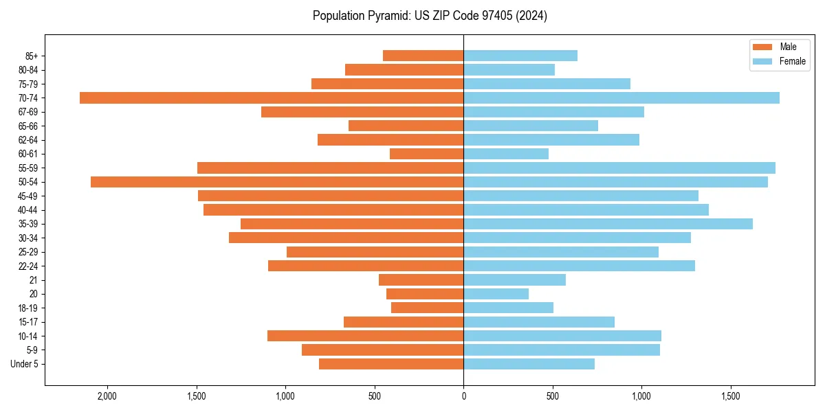 Population pyramid for 