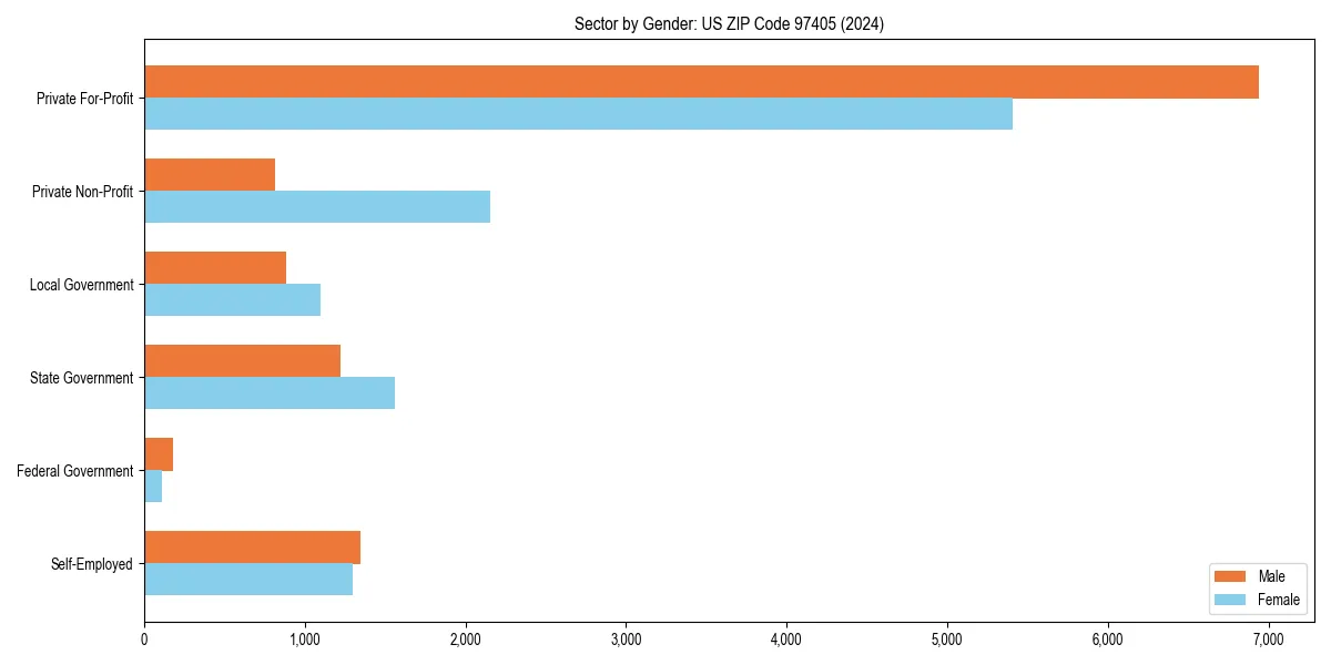 Employment sector breakdown by gender in 