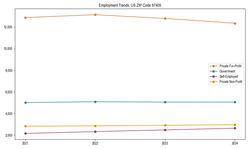Long-term employment trends in 