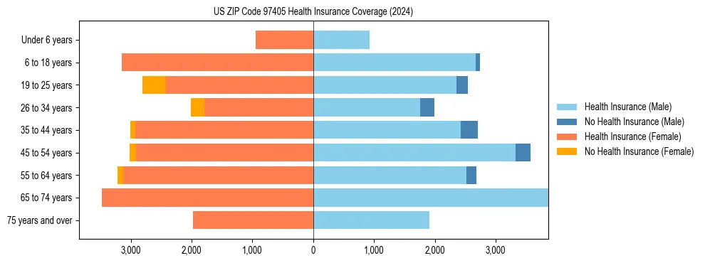 Health insurance pyramid for US ZIP Code 97405