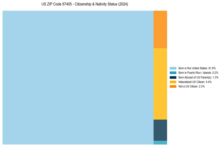 Nativity Treemap for 