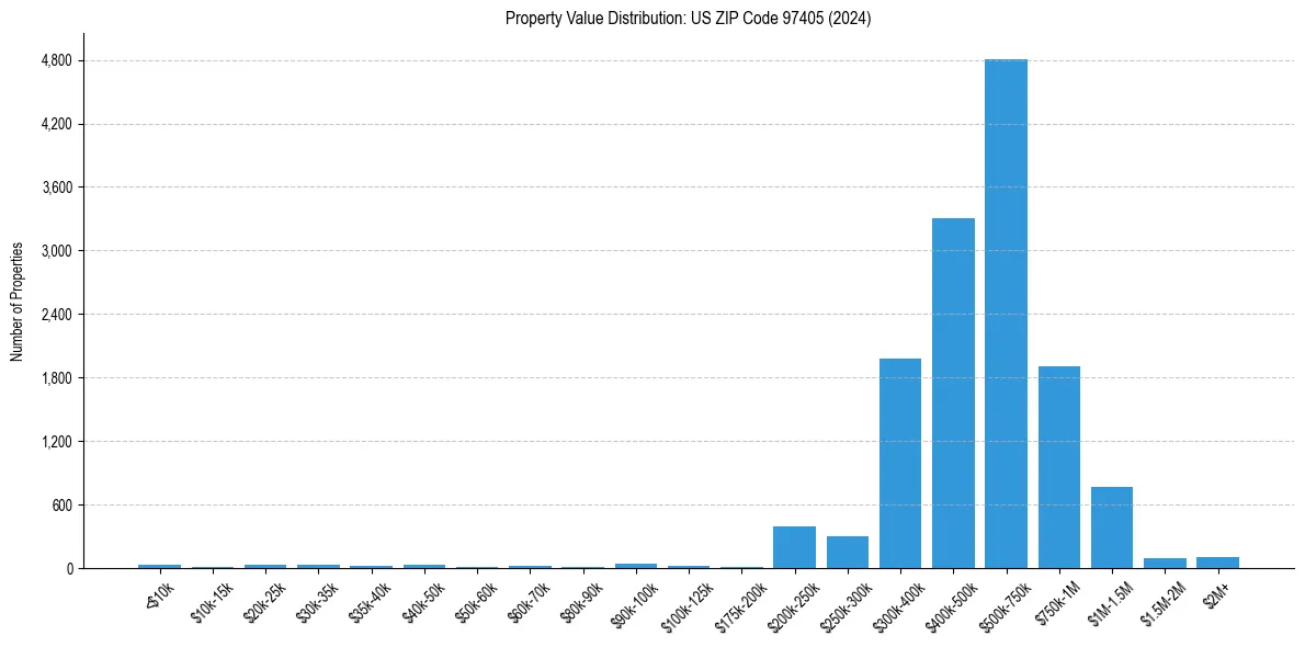 Value Distribution for 