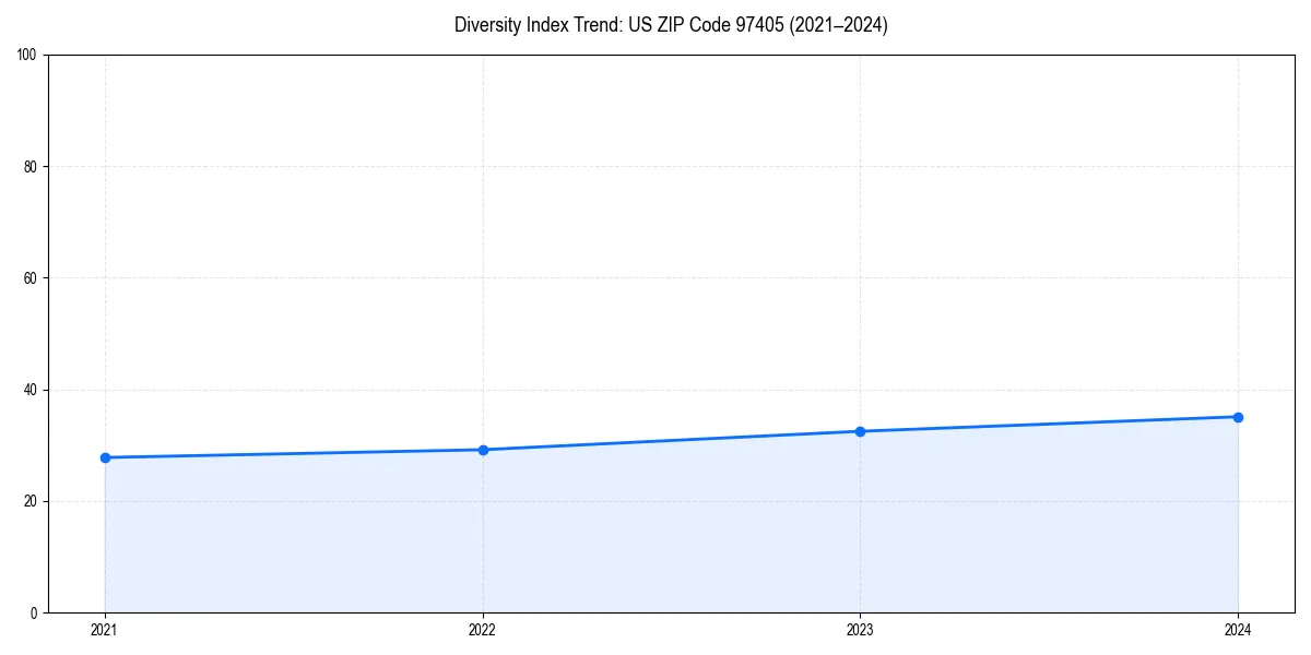 Line chart showing diversity index trends for 