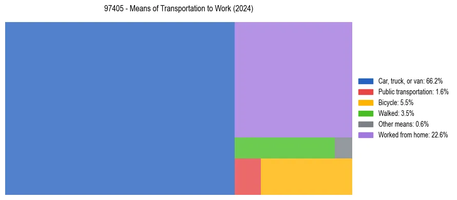 Commute modes in US ZIP Code 97405