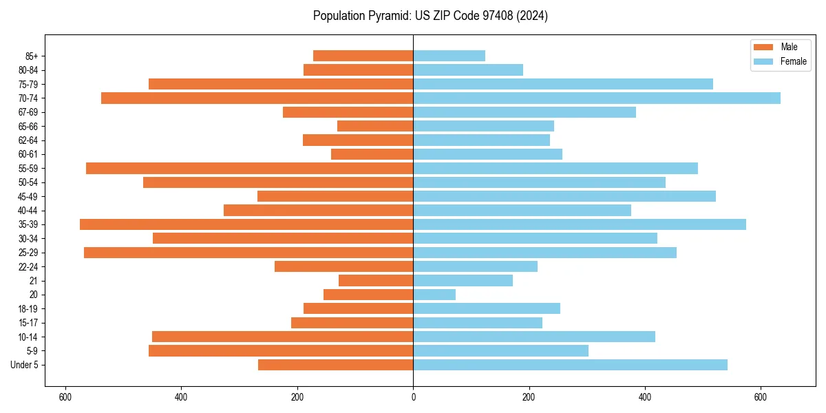 Population pyramid for 