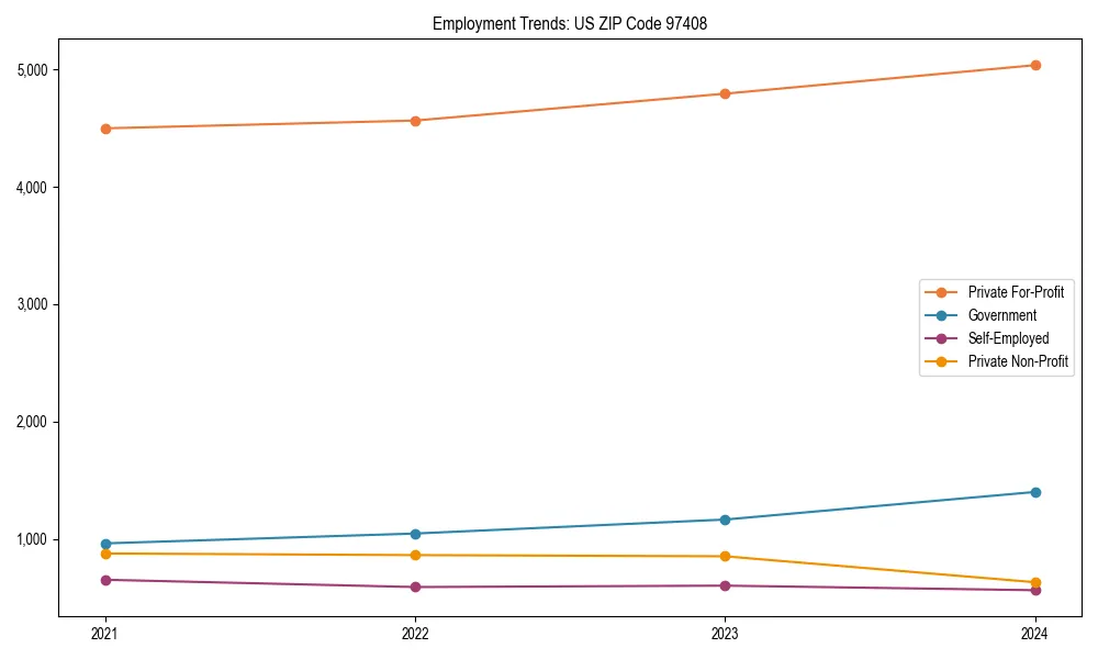 Long-term employment trends in 