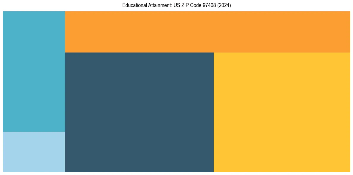 Education Treemap for  in 2024