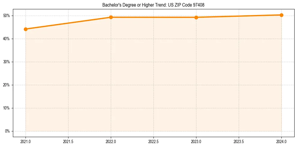 Trend chart showing bachelor degree growth in 