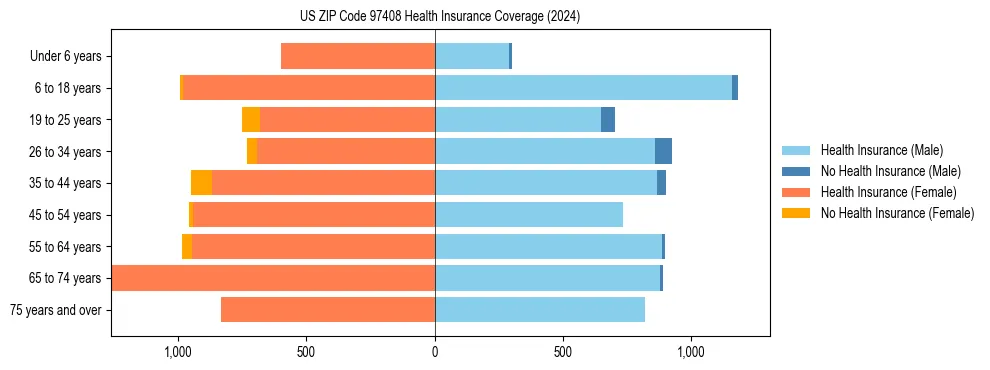 Health insurance pyramid for US ZIP Code 97408