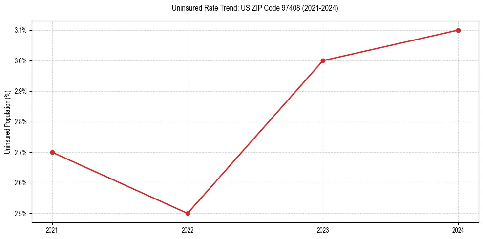 Uninsured trend chart for US ZIP Code 97408