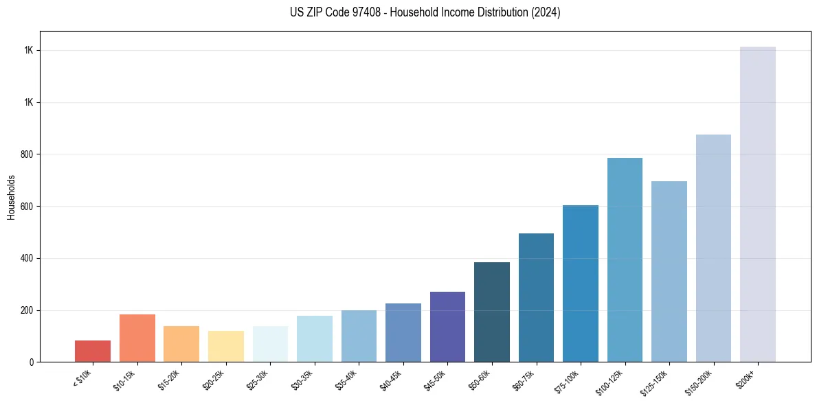 Income Distribution for 