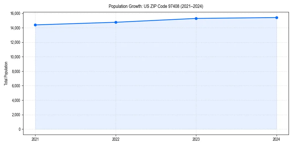Population trends in 