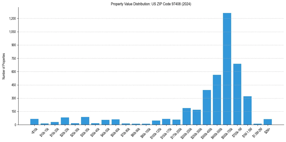 Value Distribution for 