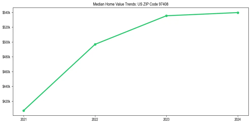 Median property value trends in 