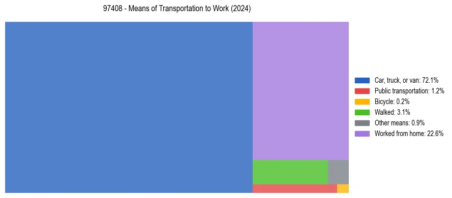 Commute modes in US ZIP Code 97408