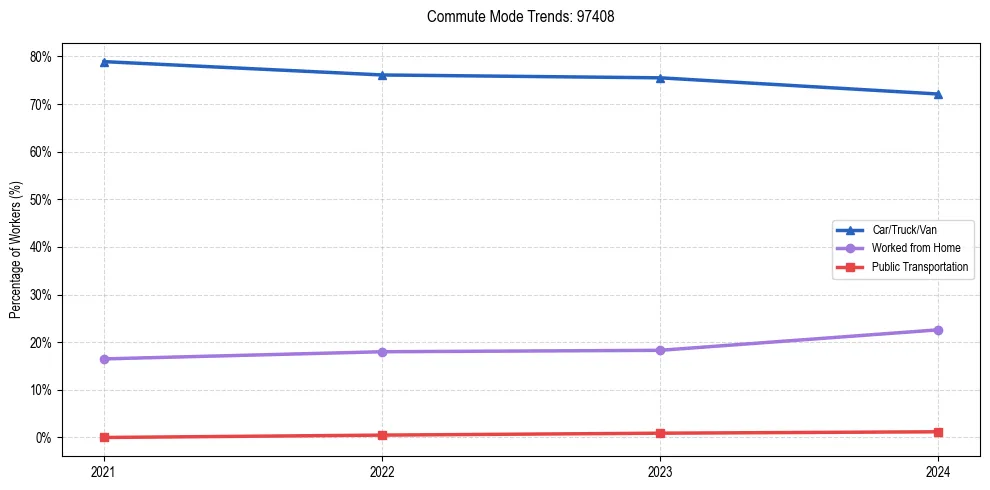 Transportation trends in US ZIP Code 97408