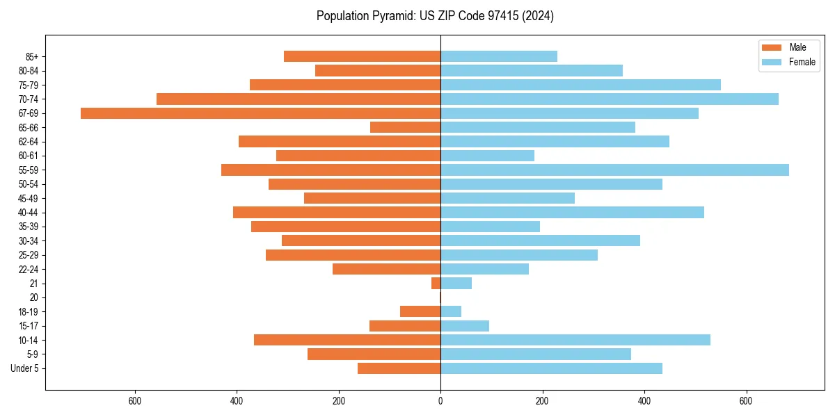 Population pyramid for 