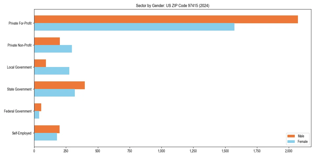 Employment sector breakdown by gender in 