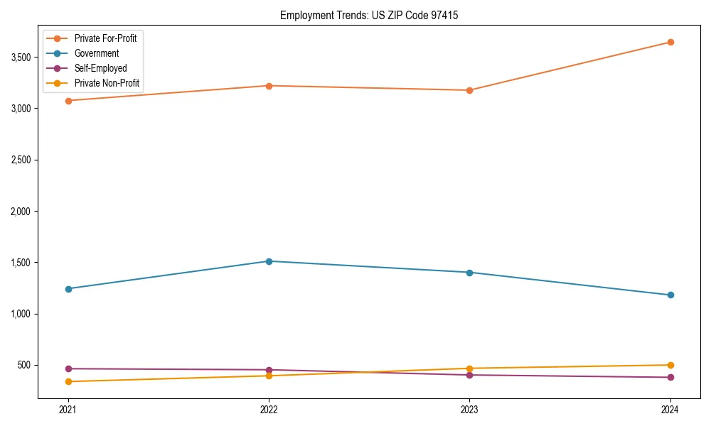 Long-term employment trends in 