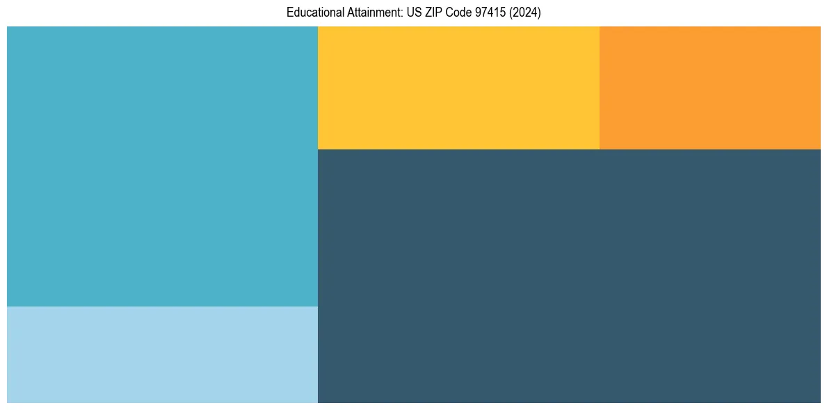 Education Treemap for  in 2024