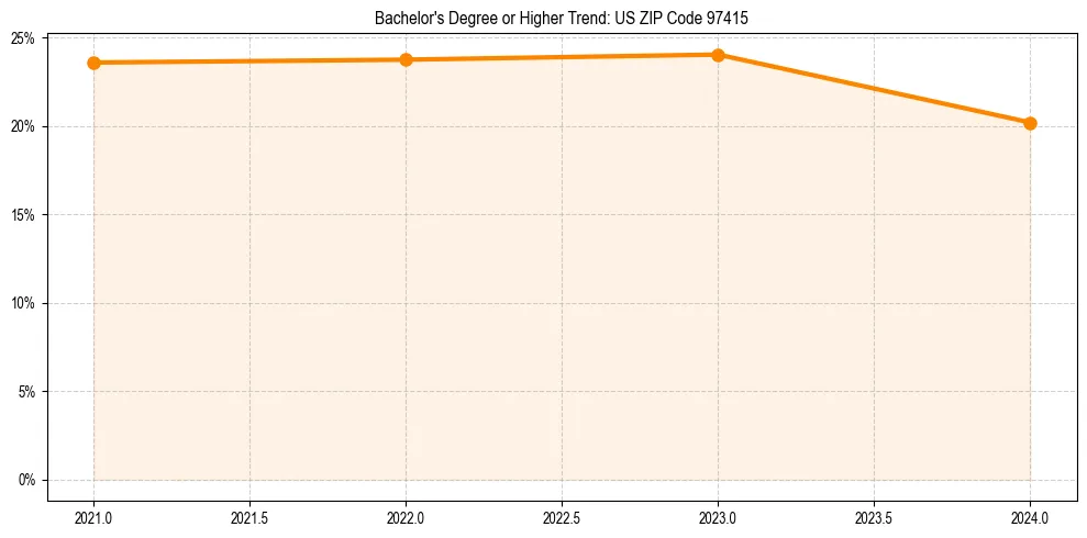 Trend chart showing bachelor degree growth in 