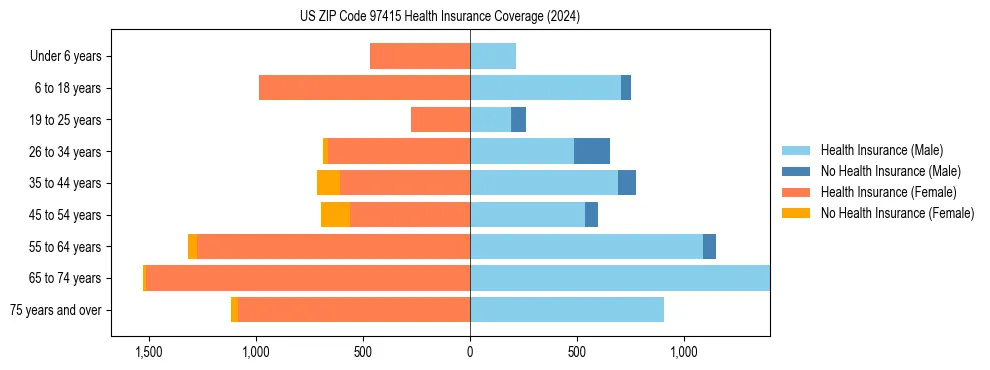 Health insurance pyramid for US ZIP Code 97415