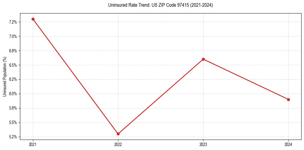 Uninsured trend chart for US ZIP Code 97415