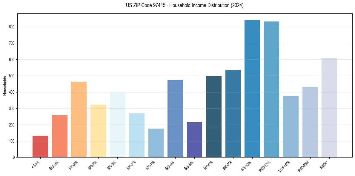 Income Distribution for 